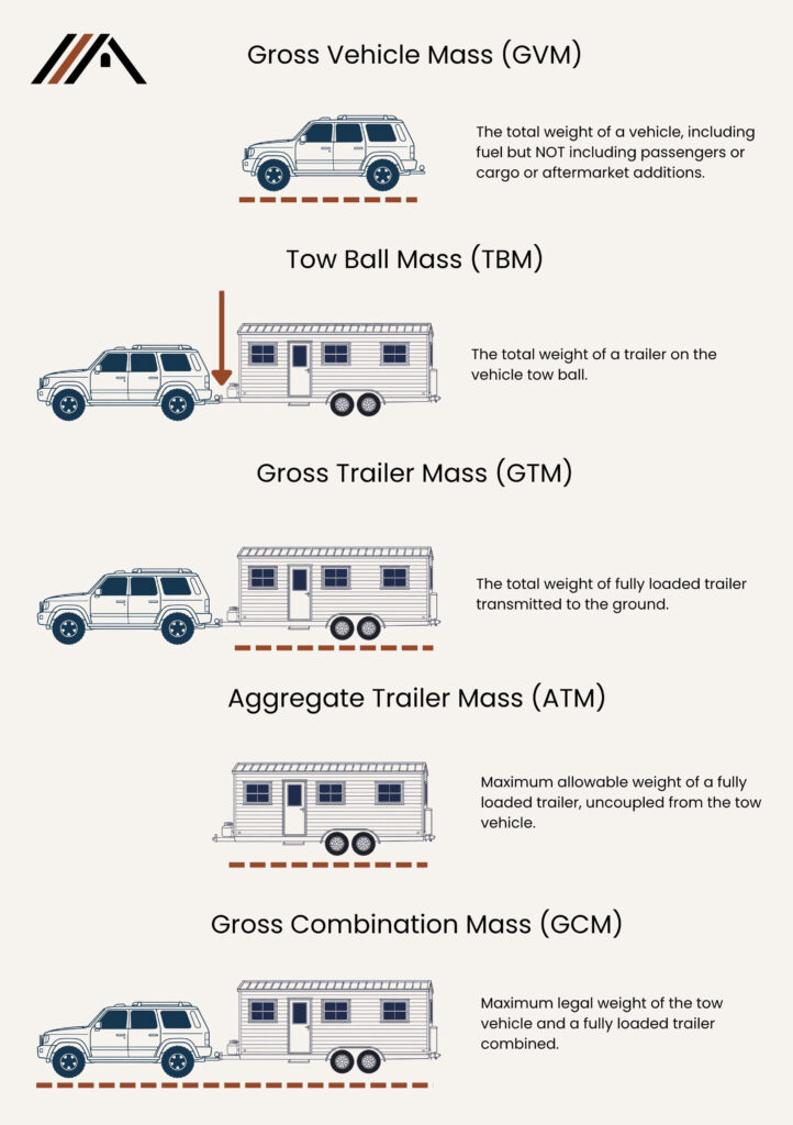 A diagram explaining the differences between common towing terms - GVM vs TBM vs GTM vs ATM vs GCM